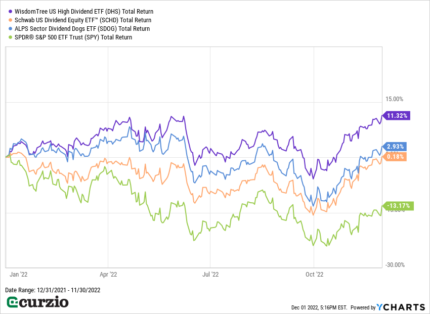DHS v. SCHD SDOG SPY Total Return 2022 - Line Chart